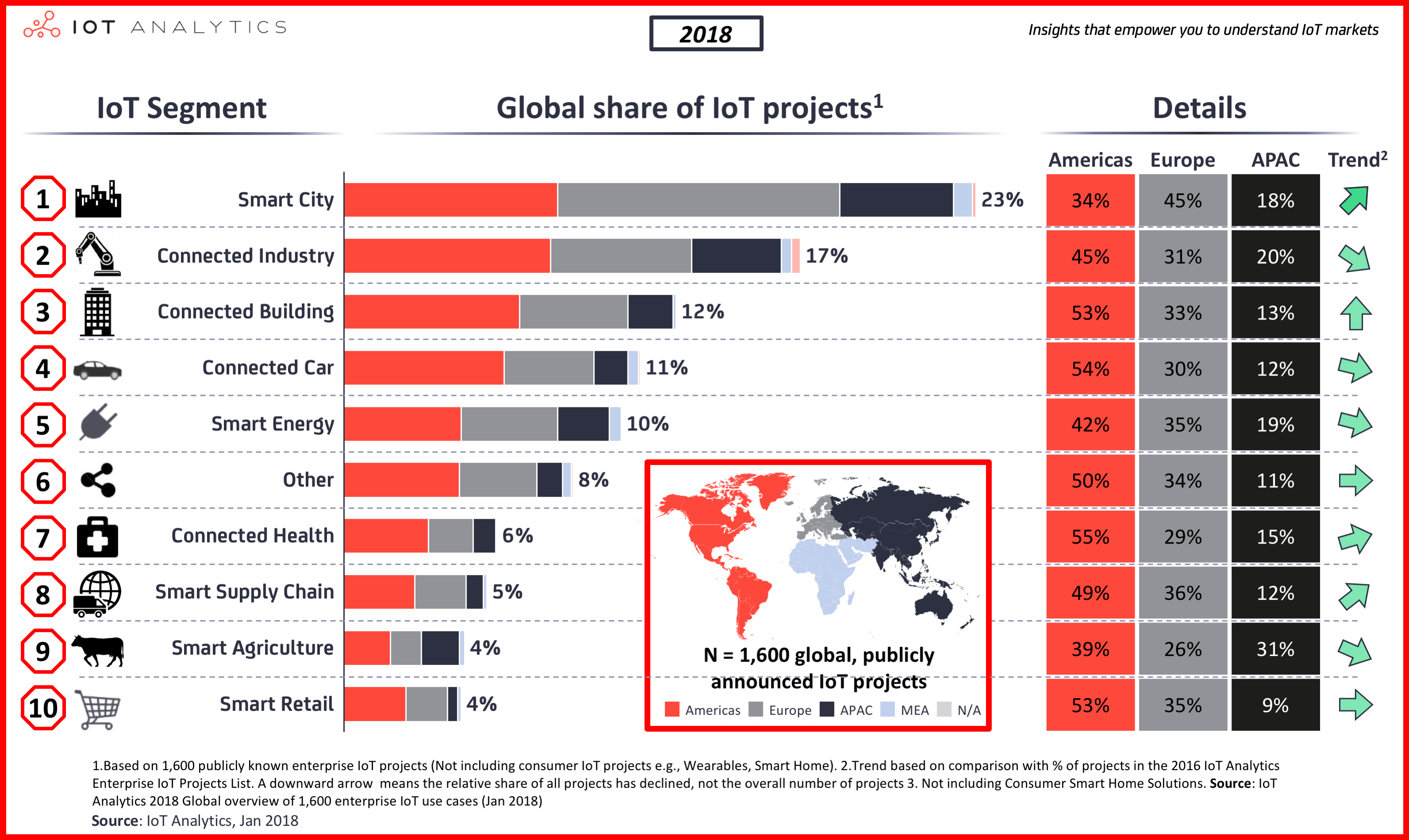 the-top-10-iot-segments-in-2018-based-on-1-600-real-iot-projects