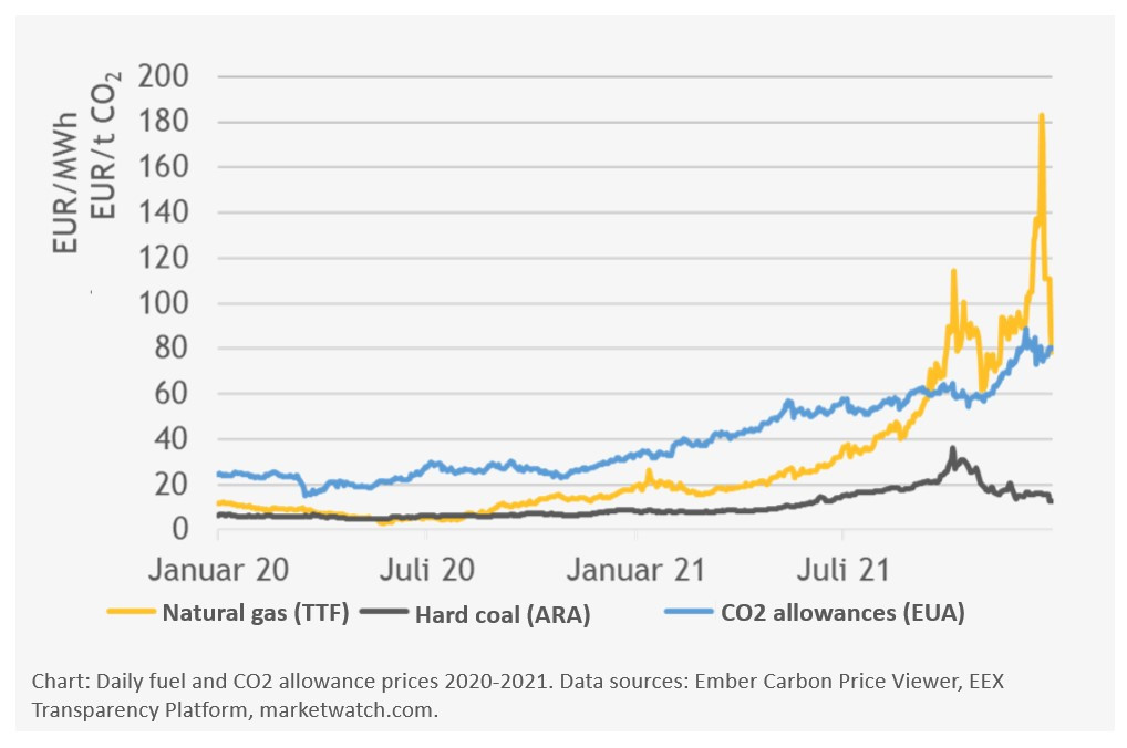 The energy crunch – What causes the rise in energy prices?