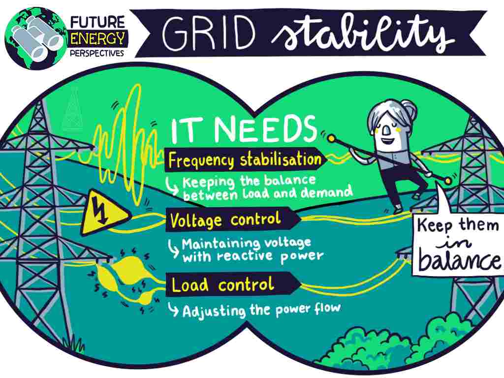 Safeguarding the stability of the grid