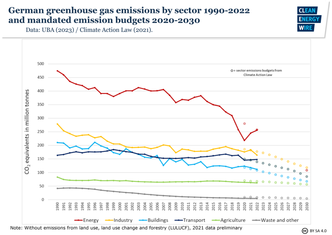 Germany’s greenhouse gas emissions and energy transition targets